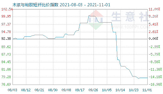 11月1日木浆与粘胶短纤比价指数图