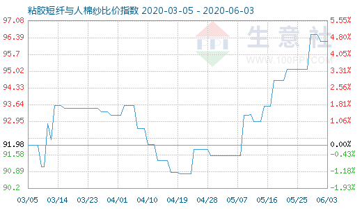 6月3日粘胶短纤与人棉纱比价指数图