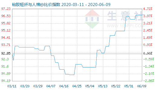 6月9日粘胶短纤与人棉纱比价指数图