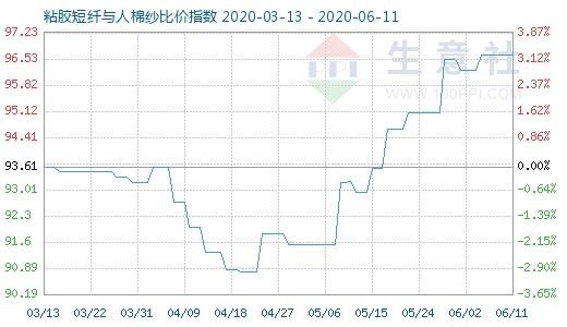 6月11日粘胶短纤与人棉纱比价指数图