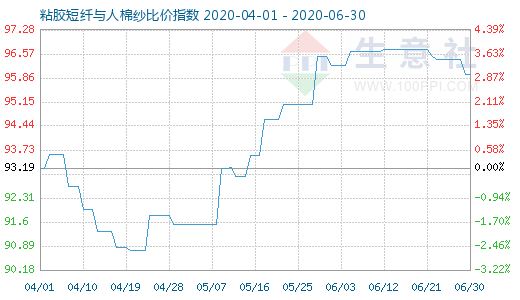 6月30日粘胶短纤与人棉纱比价指数图