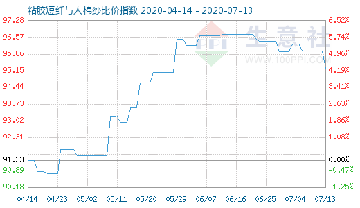 7月13日粘胶短纤与人棉纱比价指数图