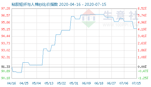 7月15日粘胶短纤与人棉纱比价指数图