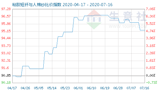 7月16日粘胶短纤与人棉纱比价指数图