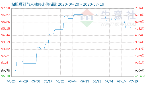 7月19日粘胶短纤与人棉纱比价指数图