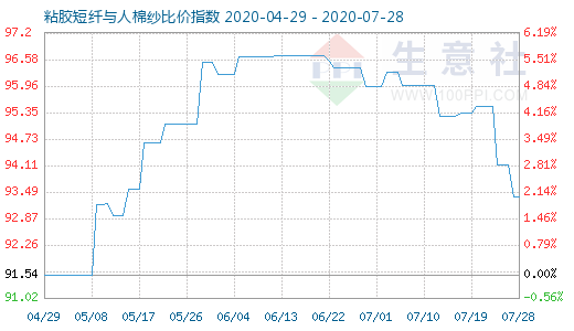 7月28日粘胶短纤与人棉纱比价指数图