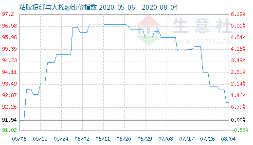 8月4日粘胶短纤与人棉纱比价指数图
