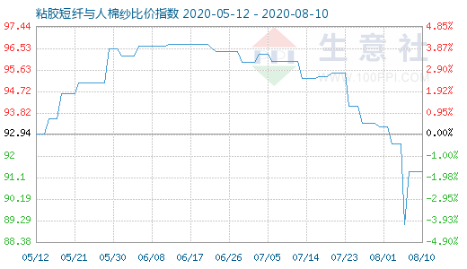 8月10日粘胶短纤与人棉纱比价指数图