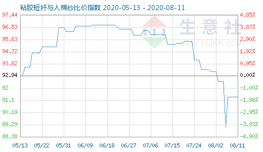 8月11日粘胶短纤与人棉纱比价指数图