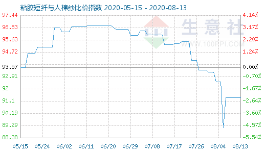 8月13日粘胶短纤与人棉纱比价指数图