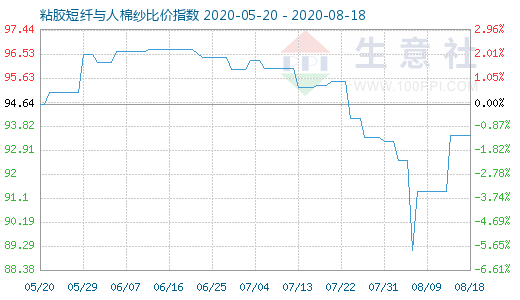 8月18日粘胶短纤与人棉纱比价指数图