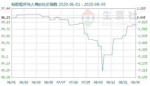 8月30日粘胶短纤与人棉纱比价指数图