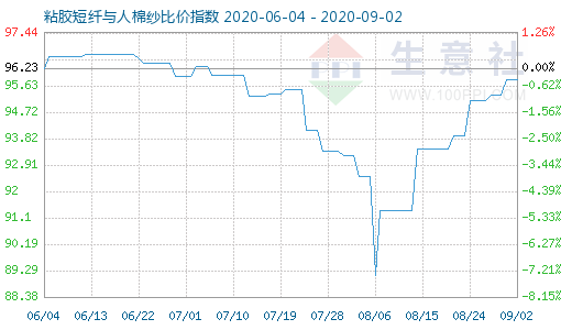 9月2日粘胶短纤与人棉纱比价指数图