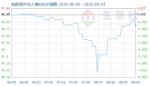 9月3日粘胶短纤与人棉纱比价指数图