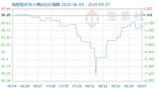 9月7日粘胶短纤与人棉纱比价指数图