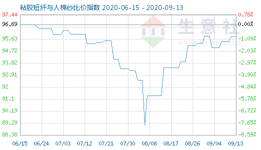 9月13日粘胶短纤与人棉纱比价指数图