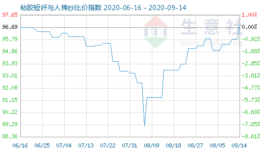 9月14日粘胶短纤与人棉纱比价指数图