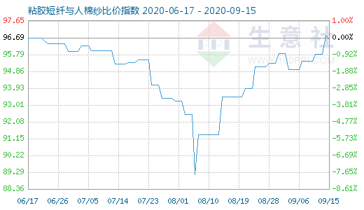 9月15日粘胶短纤与人棉纱比价指数图