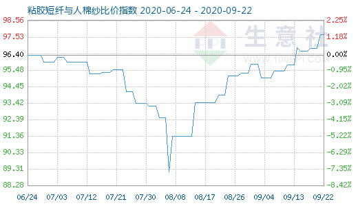 9月22日粘胶短纤与人棉纱比价指数图