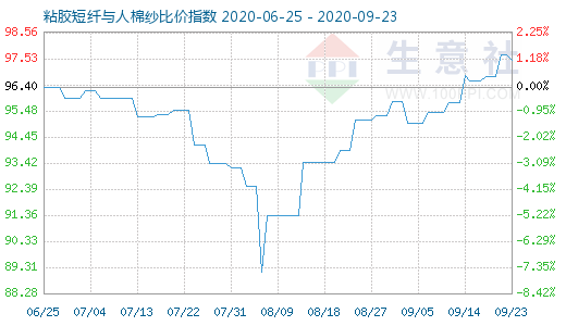 9月23日粘胶短纤与人棉纱比价指数图