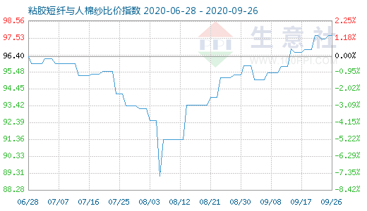 9月26日粘胶短纤与人棉纱比价指数图