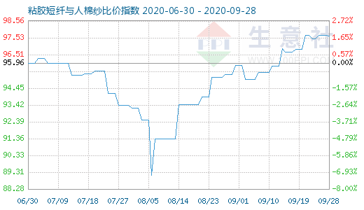 9月28日粘胶短纤与人棉纱比价指数图