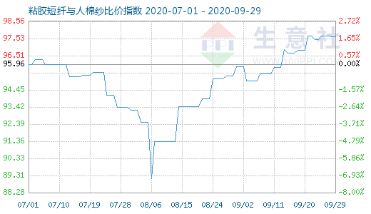 9月29日粘胶短纤与人棉纱比价指数图