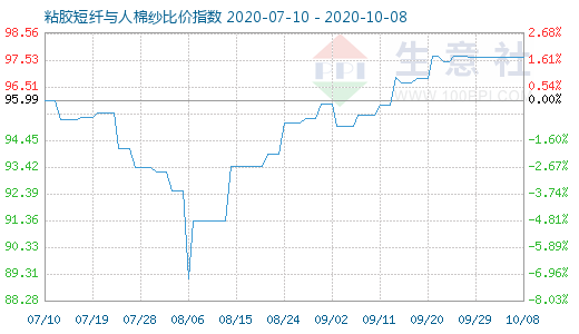 10月8日粘胶短纤与人棉纱比价指数图