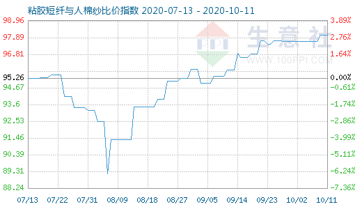 10月11日粘胶短纤与人棉纱比价指数图