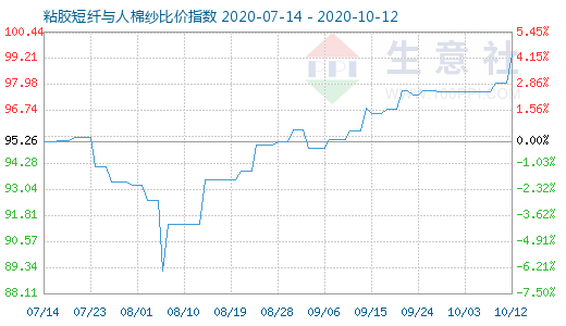 10月12日粘胶短纤与人棉纱比价指数图