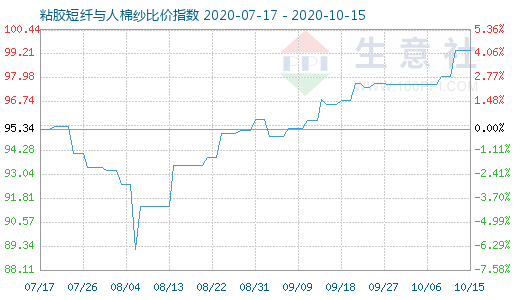 10月15日粘胶短纤与人棉纱比价指数图