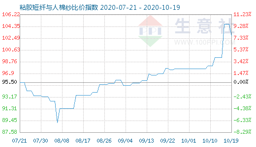 10月19日粘胶短纤与人棉纱比价指数图