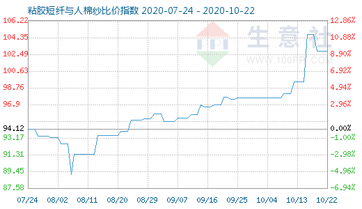 10月22日粘胶短纤与人棉纱比价指数图