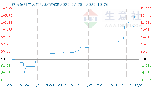 10月26日粘胶短纤与人棉纱比价指数图