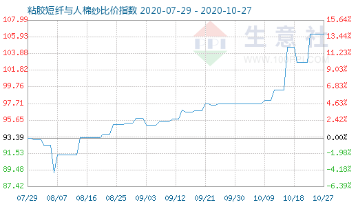 10月27日粘胶短纤与人棉纱比价指数图