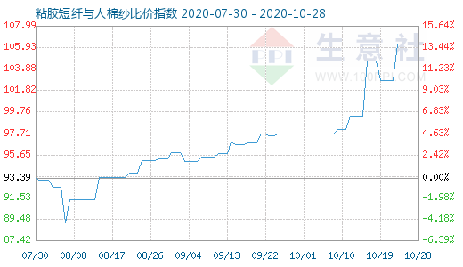 10月28日粘胶短纤与人棉纱比价指数图