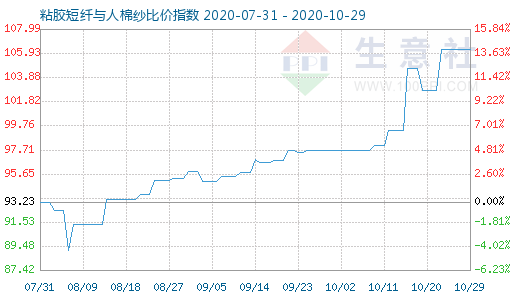 10月29日粘胶短纤与人棉纱比价指数图