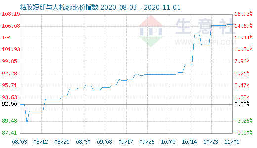 11月1日粘胶短纤与人棉纱比价指数图