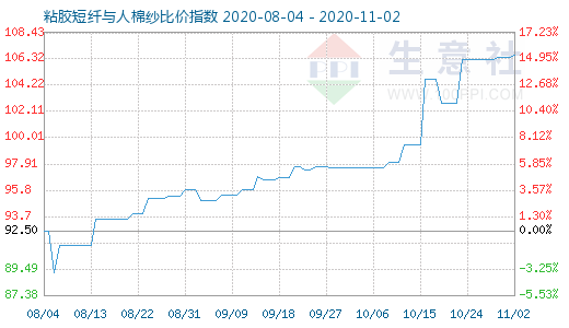 11月2日粘胶短纤与人棉纱比价指数图