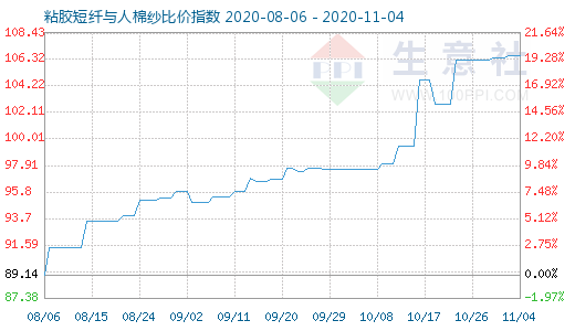 11月4日粘胶短纤与人棉纱比价指数图