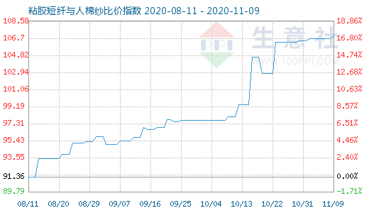 11月9日粘胶短纤与人棉纱比价指数图