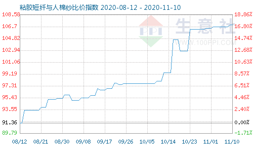 11月10日粘胶短纤与人棉纱比价指数图