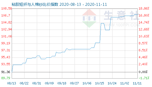 11月11日粘胶短纤与人棉纱比价指数图