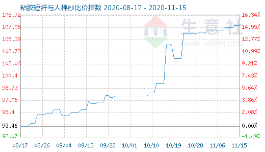 11月15日粘胶短纤与人棉纱比价指数图