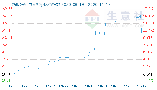 11月17日粘胶短纤与人棉纱比价指数图