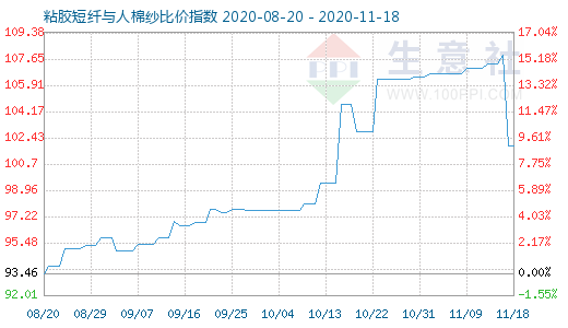 11月18日粘胶短纤与人棉纱比价指数图