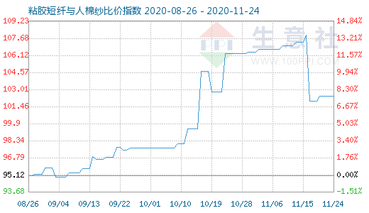 11月24日粘胶短纤与人棉纱比价指数图