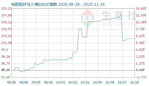 11月26日粘胶短纤与人棉纱比价指数图