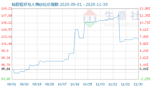 11月30日粘胶短纤与人棉纱比价指数图