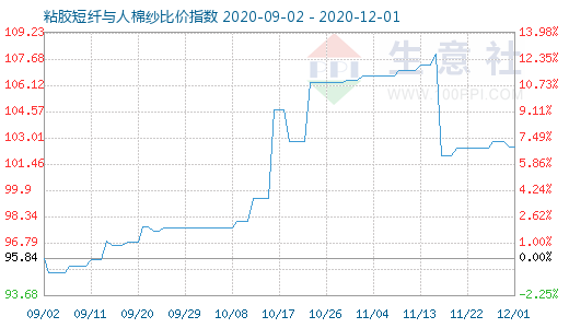 12月1日粘胶短纤与人棉纱比价指数图